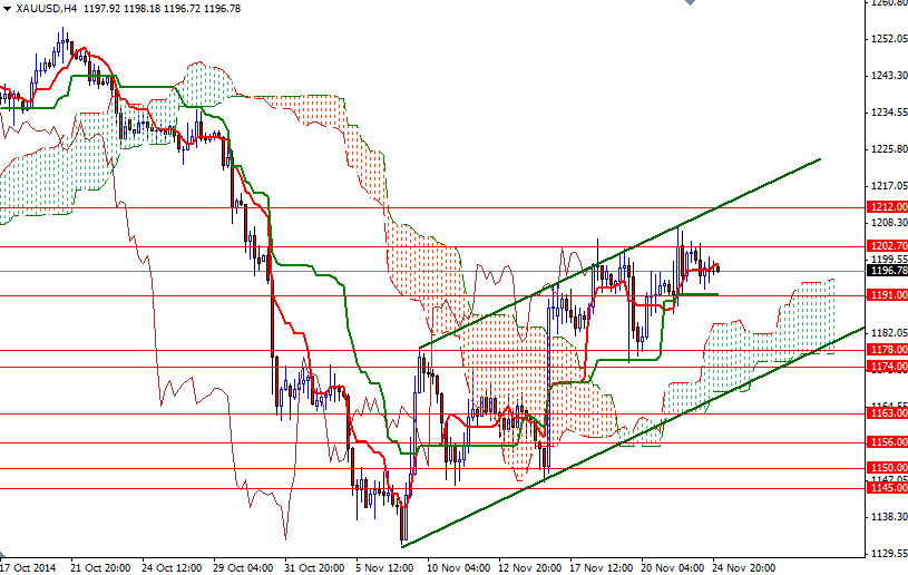 XAUUSD H4 XAUUSD h4 112514