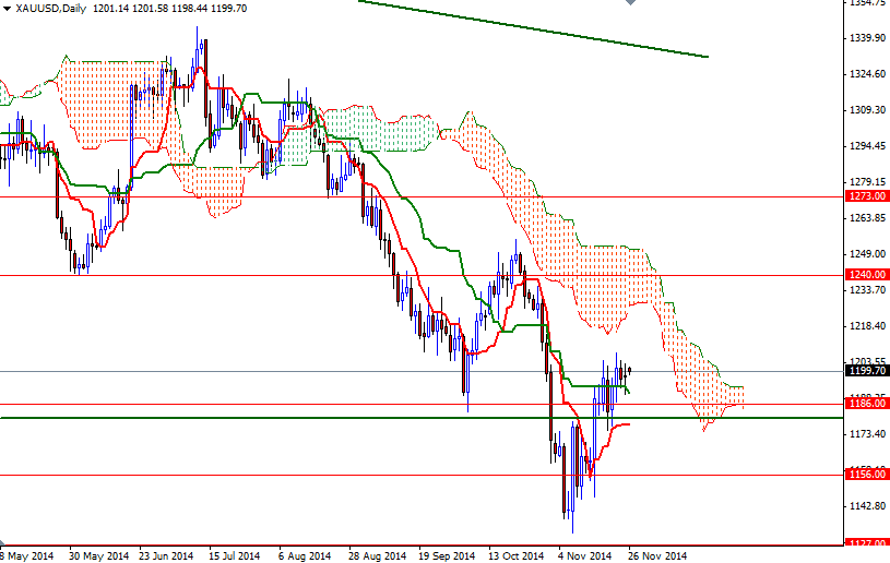 XAUUSD Daily XAUUSD Daily 112614