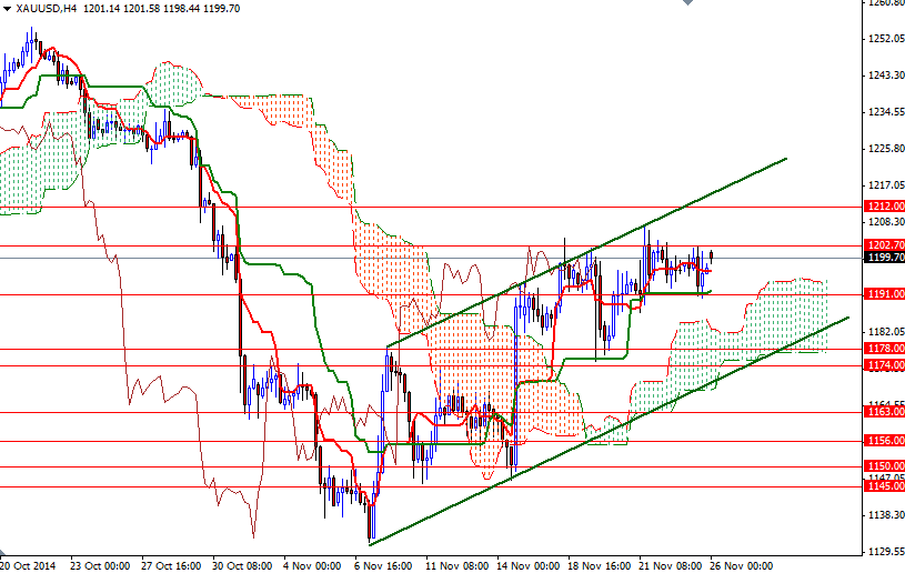 XAUUSD H4 XAUUSD H4 112614