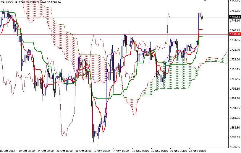 Grafico Quotazione Oro 4H 26 Novembre 2012 Grafico Quotazione Oro 4H 26 Novembre 2012
