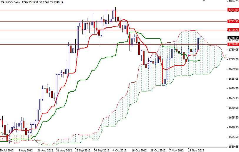 Grafico Quotazione Oro 26 Novembre 2012 Grafico Quotazione Oro 26 Novembre 2012