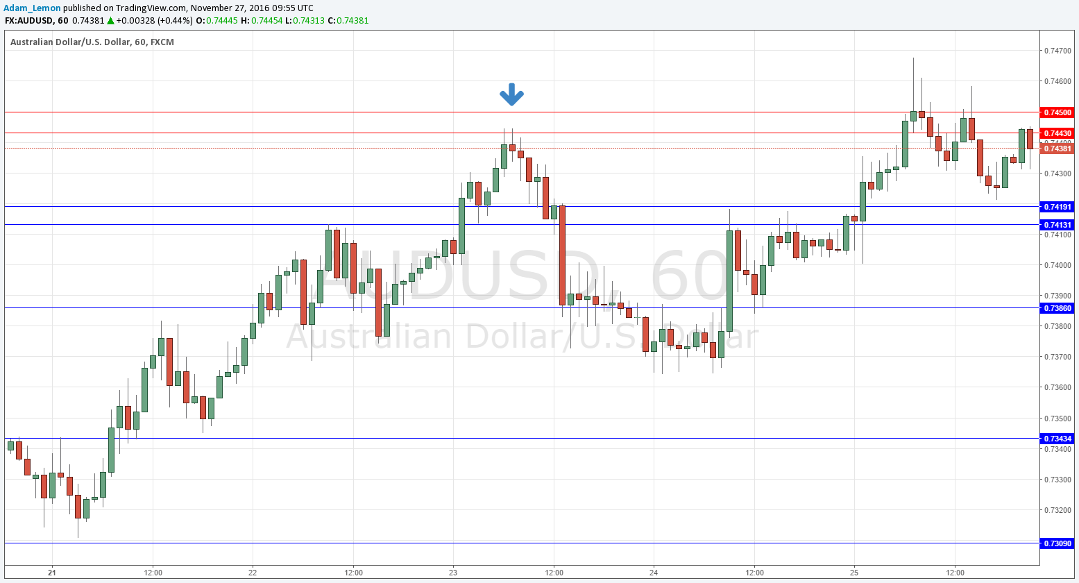 AUD/USD Trading&Support AUD/USD Trading&Support