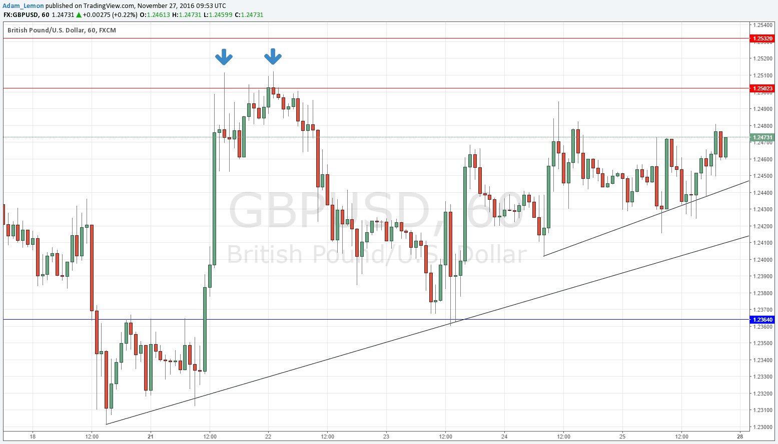 GBP/USD Trading&Support GBP/USD Trading&Support