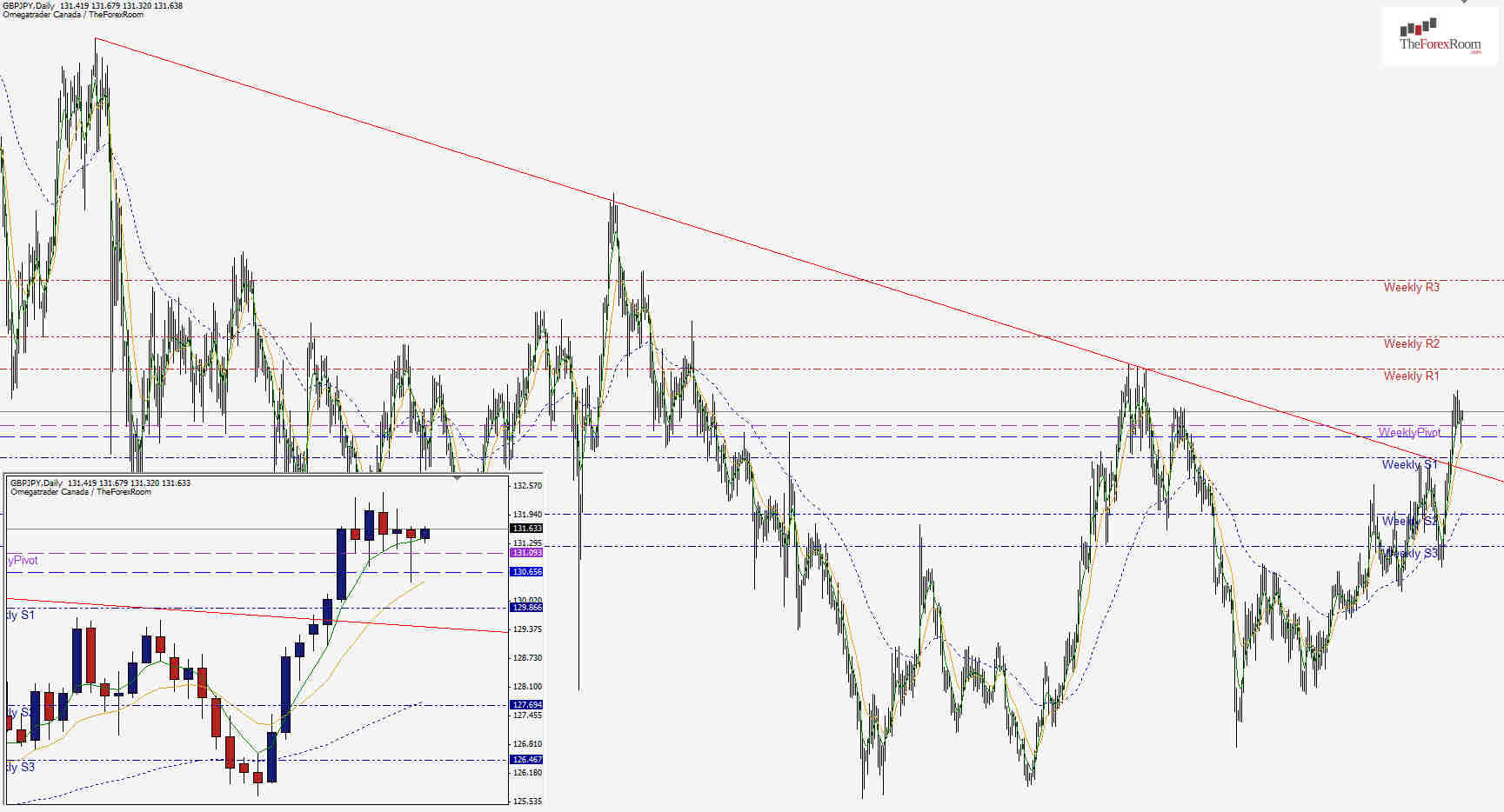 GBPJPY Daily 112912