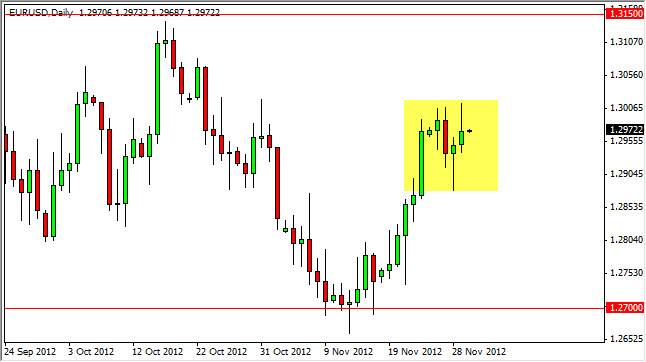 Grafico Giornaliero EuroDollaro 30 Novembre