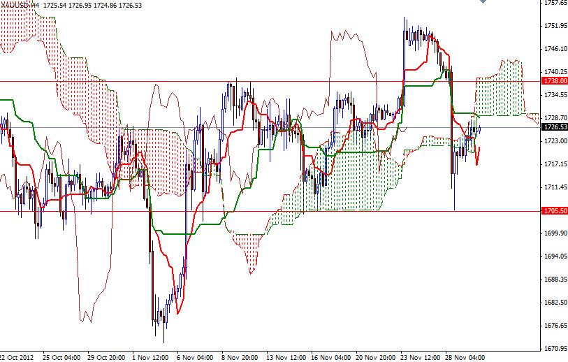 Grafico 4H Quotazione Oro 30 Novembre 2012 Grafico 4H Quotazione Oro 30 Novembre 2012