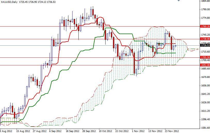 Grafico Quotazione Oro 30 Novembre 2012 Grafico Quotazione Oro 30 Novembre 2012