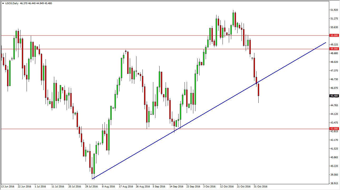 الرسم البياني اليومي للنفط الخام