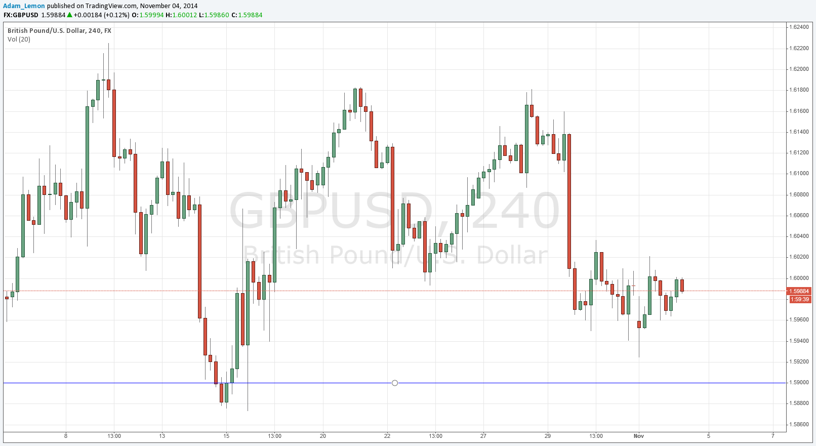 تحليل زوج الجنيه الإسترليني/الدولار الأمريكي
