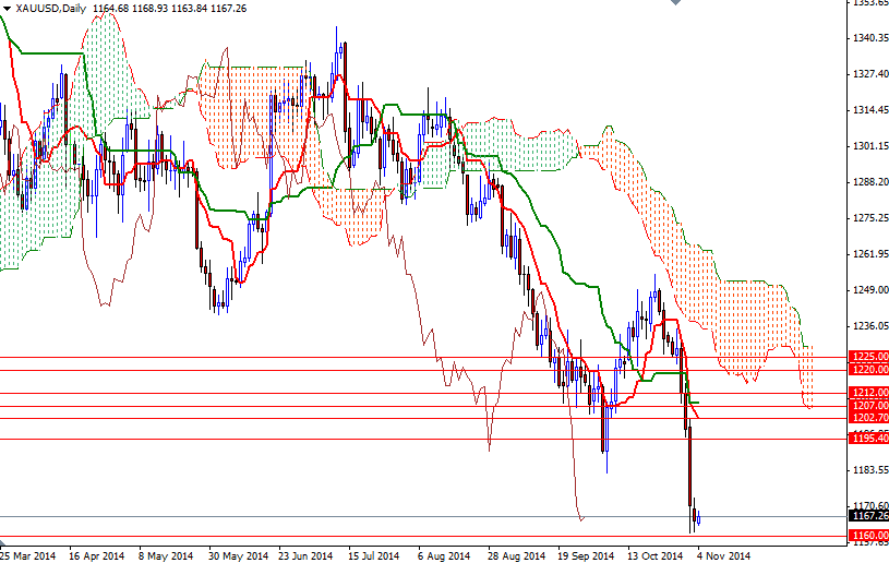 XAUUSD Daily XAUUSD Daily 11414
