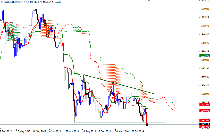 XAUUSD Week XAUUSD Week 11414