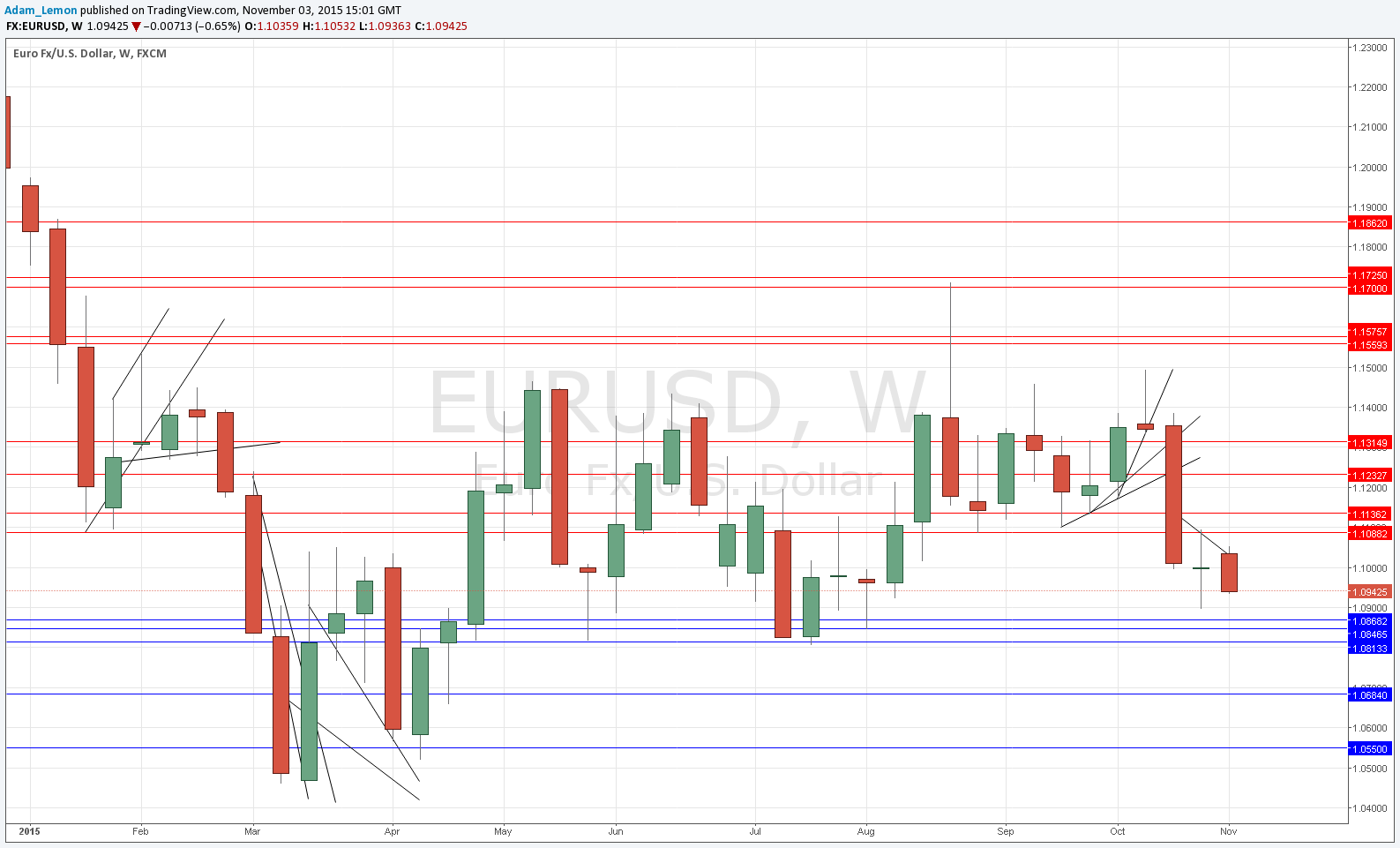 EUR/USD