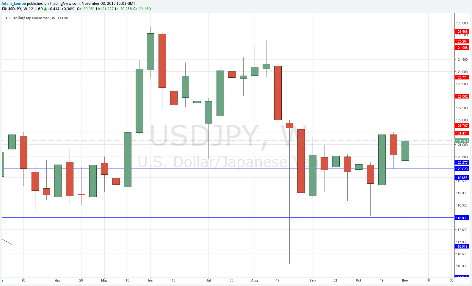 USD/JPY