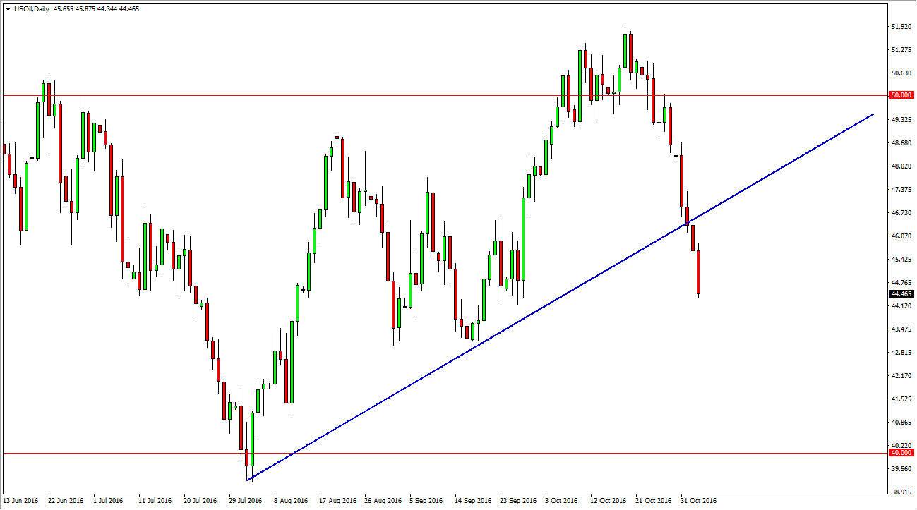 الرسم البياني اليومي للنفط الخام