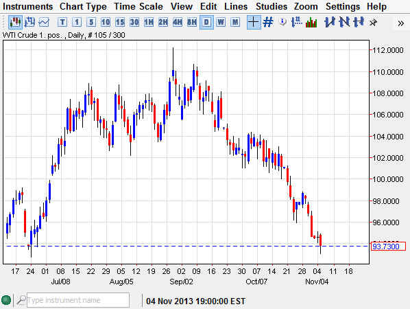 Crude Oil Crude Oil Price 11613