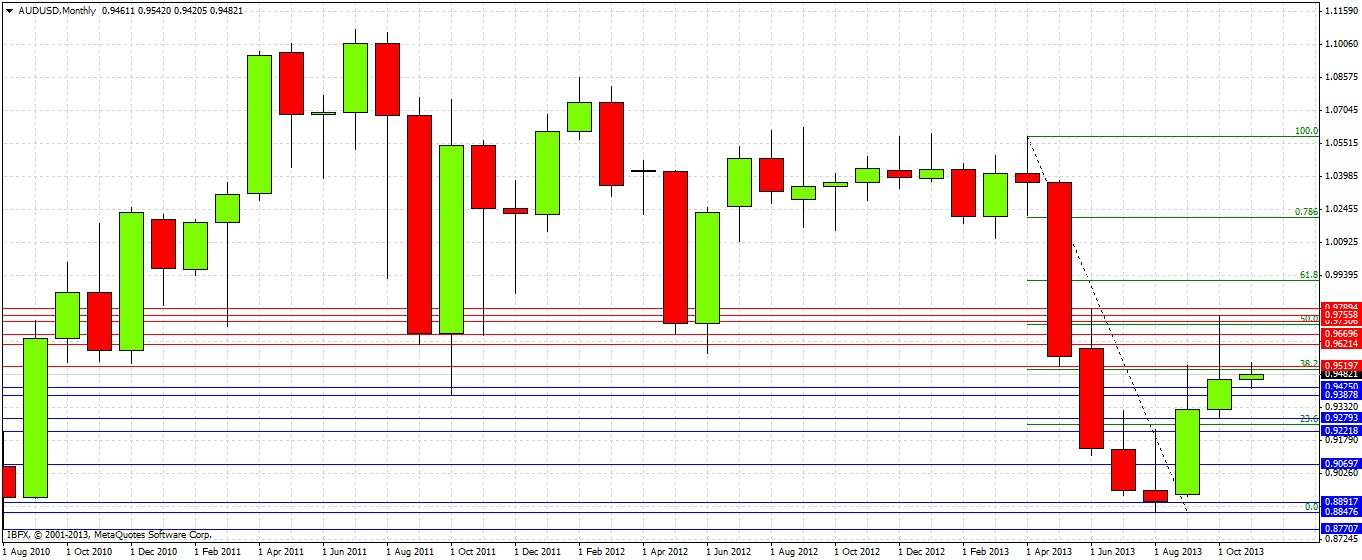 AUDUSD Month AUDUSD Monthly 11713