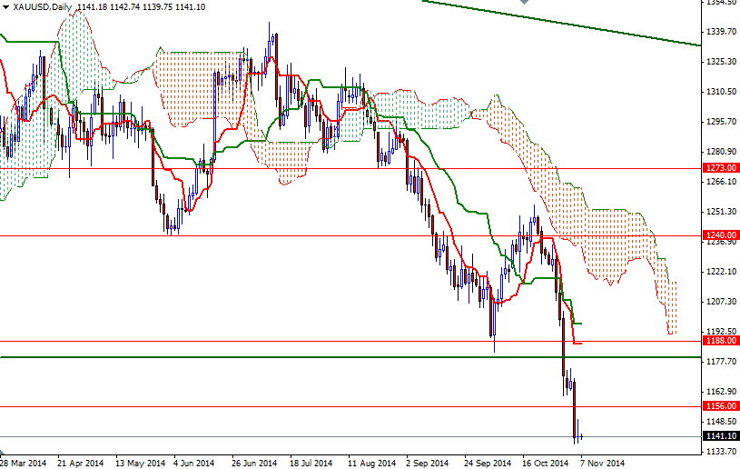 XAUUSD Daily XAUUSD Daily 11714