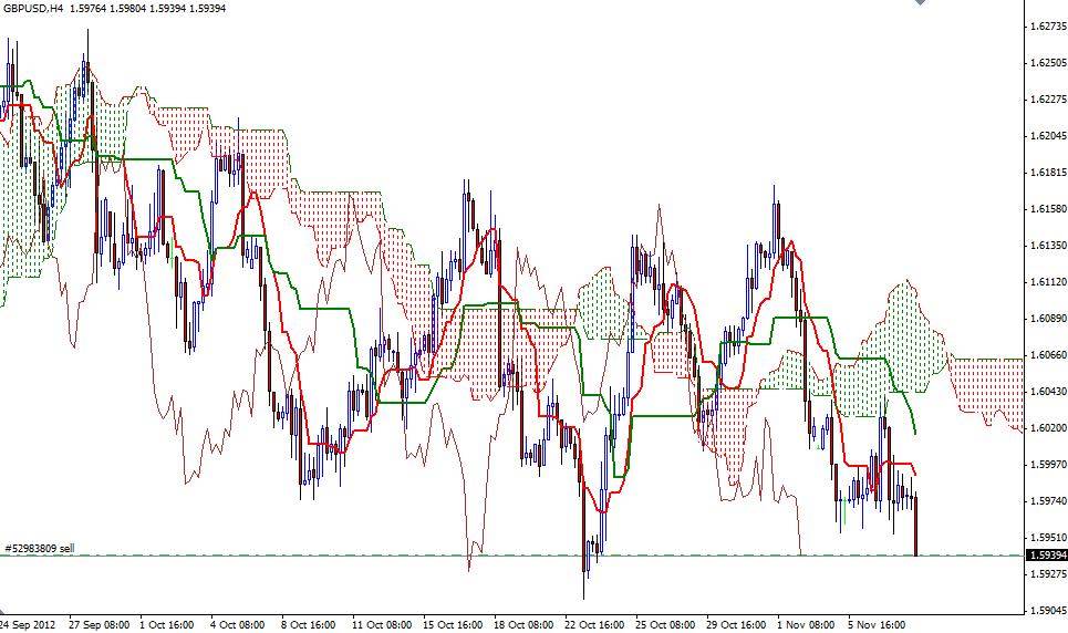 الرسم البياني لتوصية زوج GBP/USD