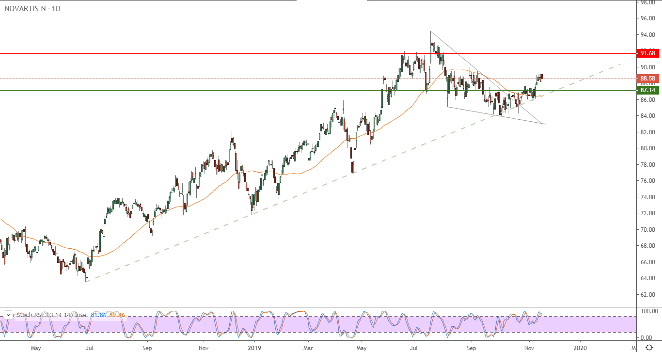 الرسم البياني لسهم نوفارتس