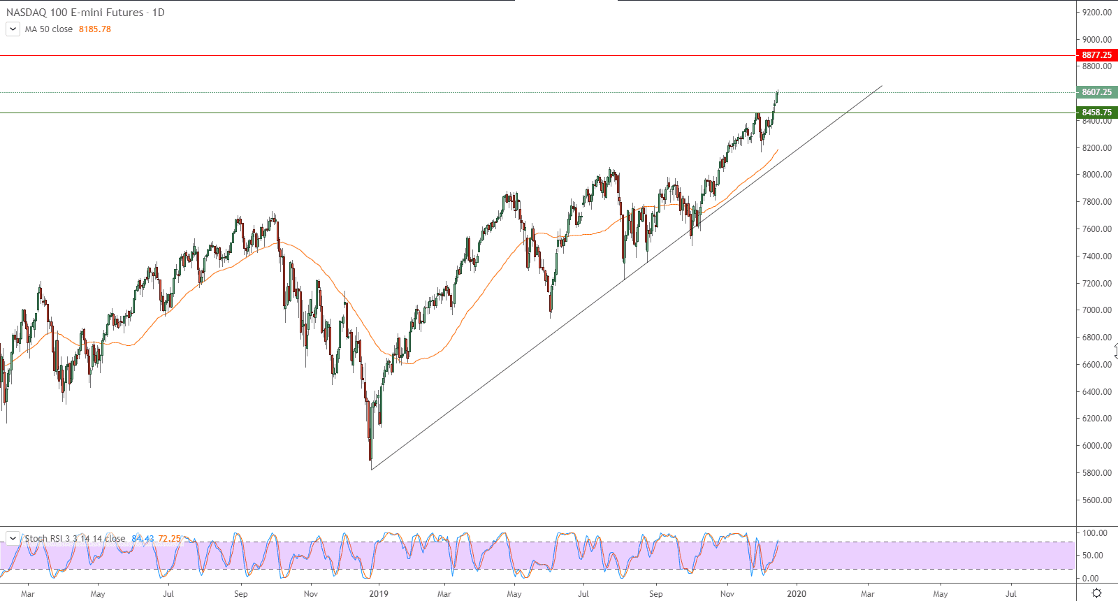 الرسم البياني لمؤشر NASDAQ100 mini 