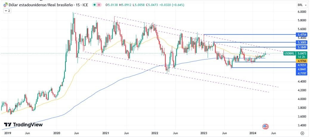 USD/BRL Hoy: Pronóstico Hoy 05/04 Gráfico Semanal | DailyForex.com 