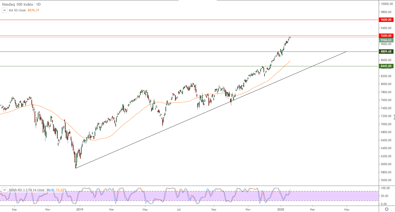 الرسم البياني لمؤشر ناسداك 100