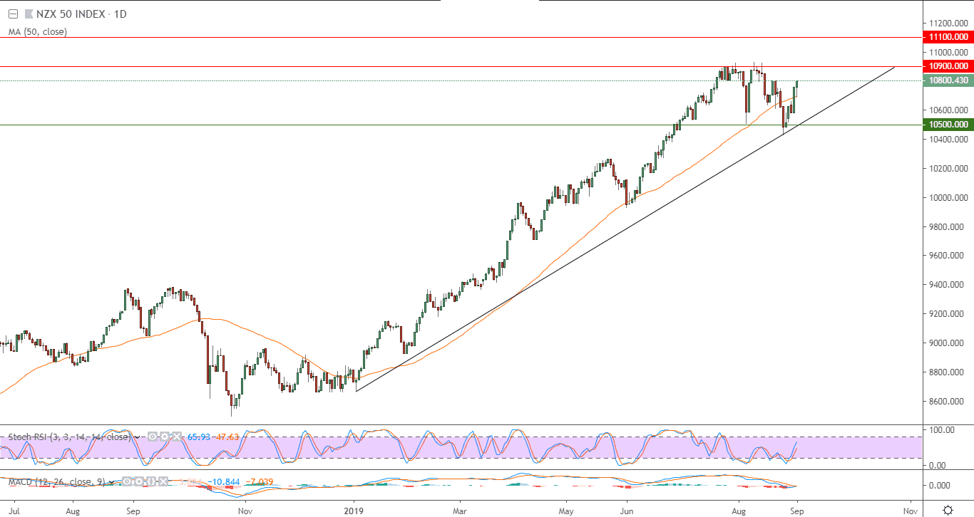 الرسم البياني  لمؤشر NZX50 النيوزيلاندي