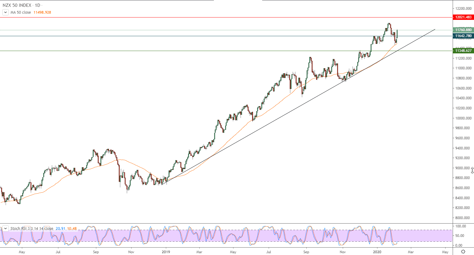 مؤشر NZX 50 INDEX النيوزيلاندي