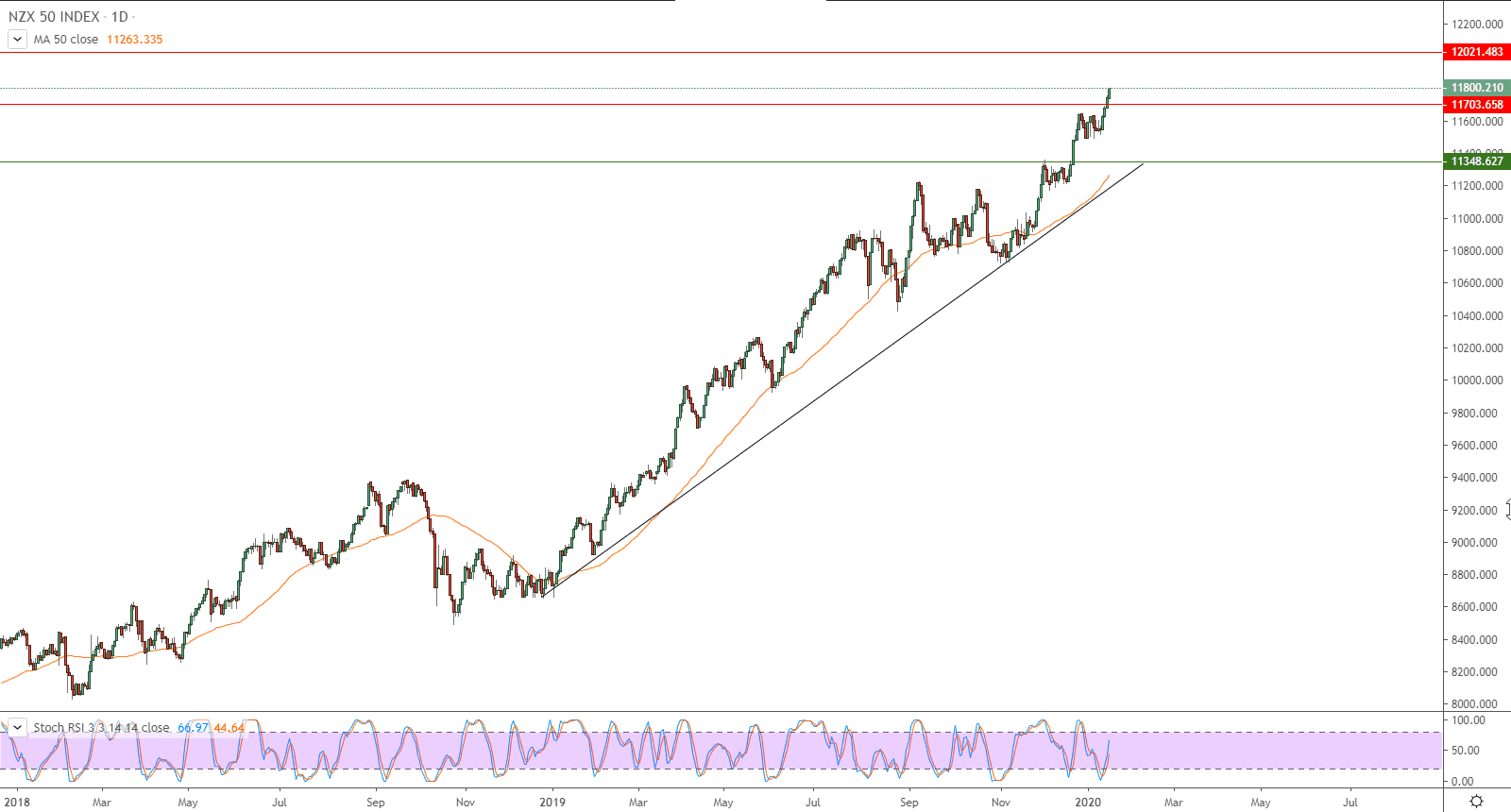 الرسم البياني لمؤشر NZX 50 INDEX الرسم البياني لمؤشر NZX 50 INDEX