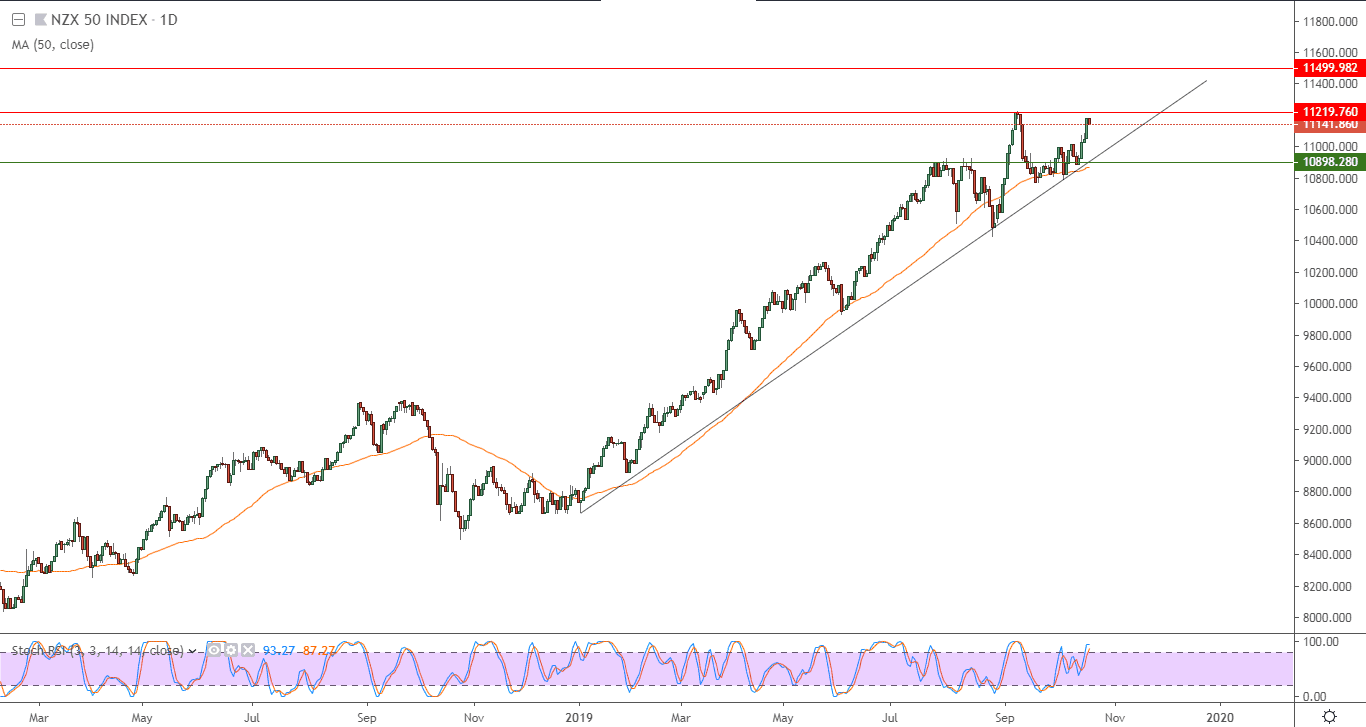 الرسم البياني للمؤشر النيوزيلاندي