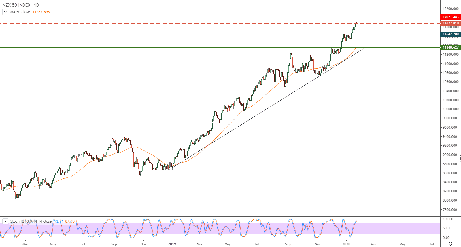 الرسم البياني لمؤشر NZ50G النيوزيلاندي 