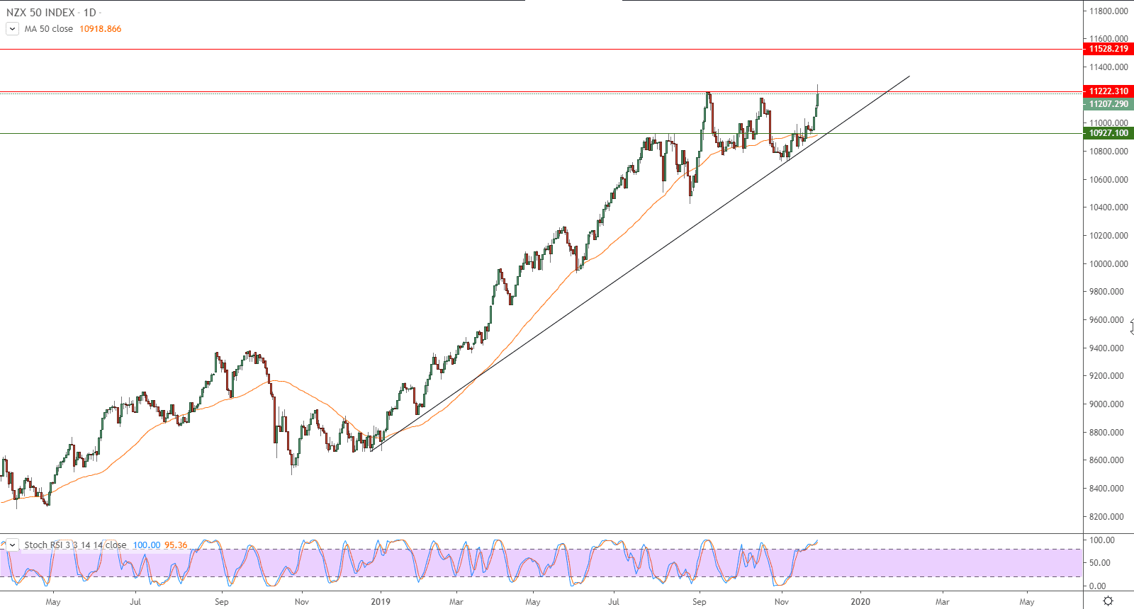 الرسم البياني لمؤشر (NZX50) النيوزيلاندي 