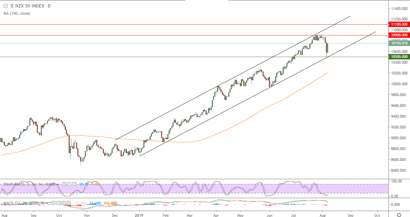 الرسم البياني لمؤشر NZX50