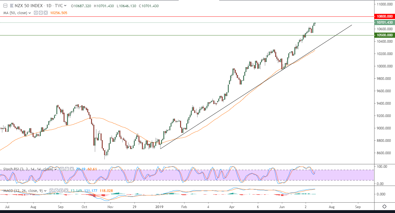 NZ50 الرسم البياني لمؤشر NZ50 الرسم البياني لمؤشر