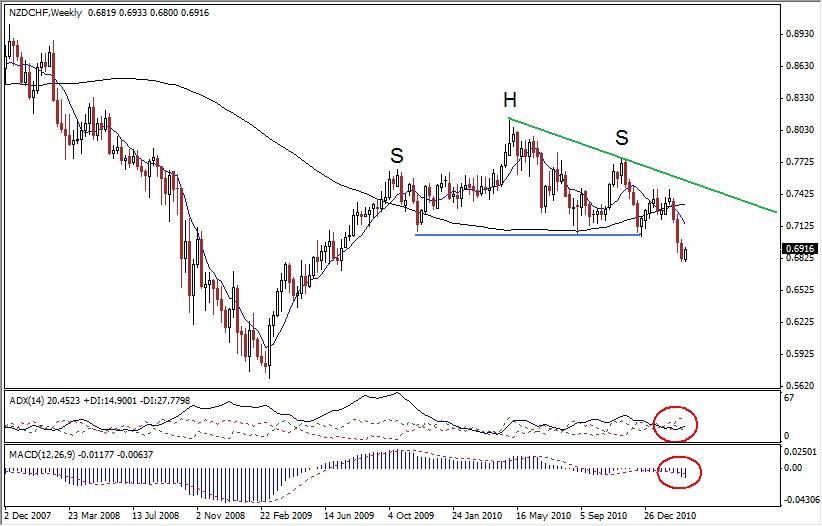 NZD-CHF Analysis, March 9, 2010