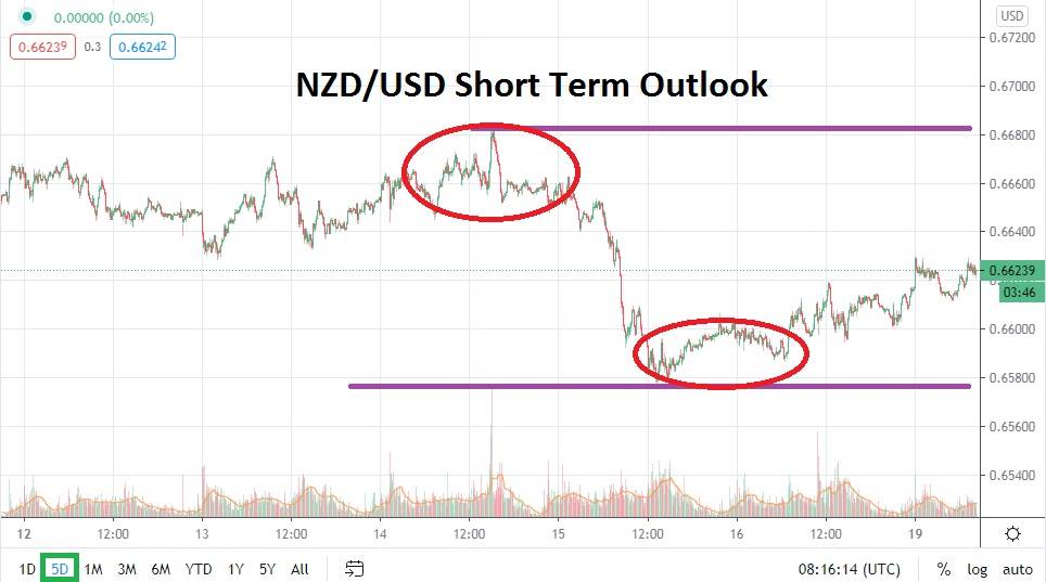 NZDUSD NZDUSD