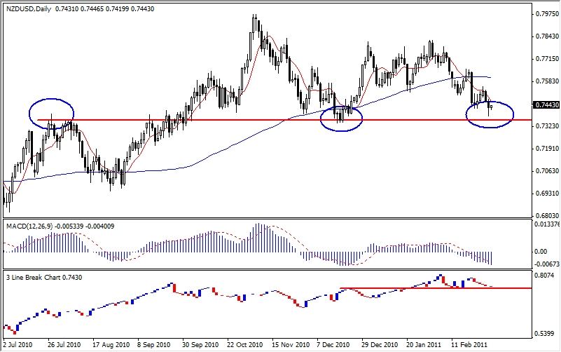 NZD-USD Analysis March 3, 2011