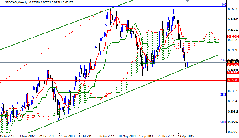 NZDCAD Haftalık Grafik - 9 Haziran 2015 NZDCAD Haftalık Grafik - 9 Haziran 2015