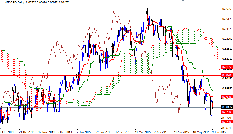 NZDCAD Günlük Grafik - 9 Haziran 2015 NZDCAD Günlük Grafik - 9 Haziran 2015