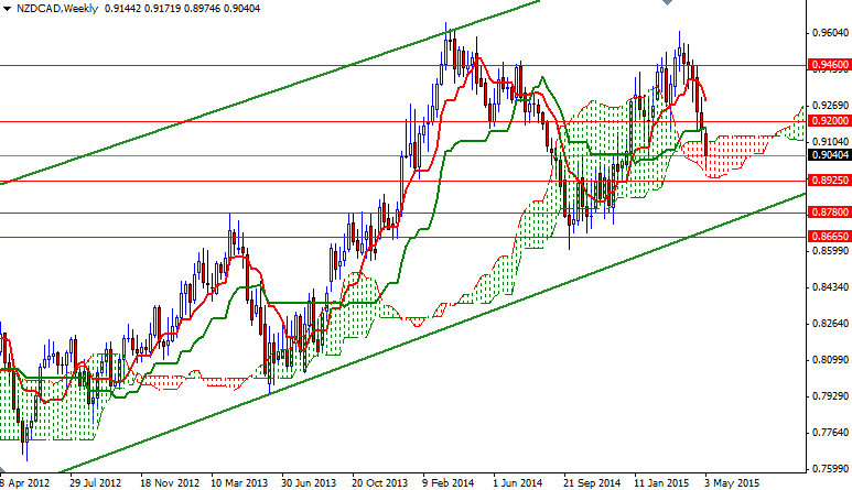 NZDCAD Haftalık Grafik - 11 Mayıs 2015 NZDCAD Haftalık Grafik - 11 Mayıs 2015