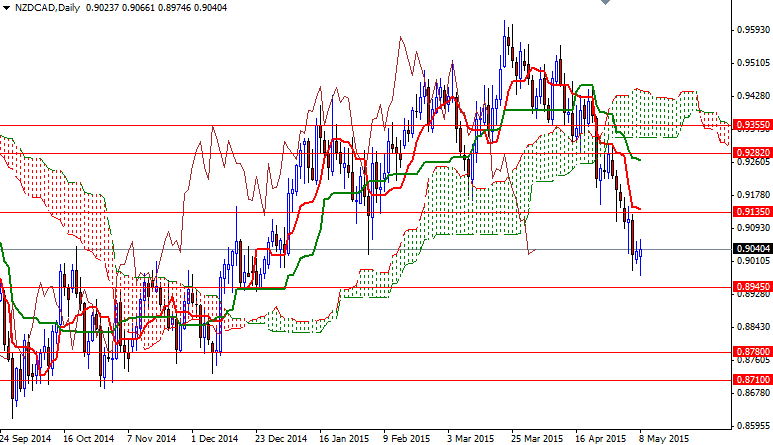 NZDCAD Günlük Grafik - 11 Mayıs 2015 NZDCAD Günlük Grafik - 11 Mayıs 2015
