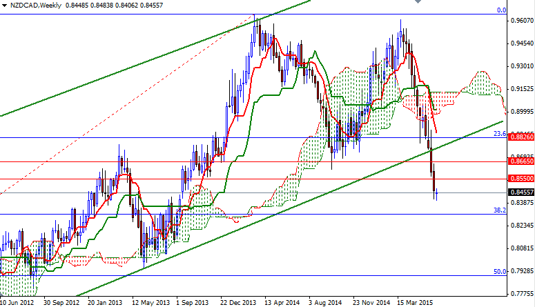 NZD/CAD Haftalık Grafik - 24 Haziran 2015 NZD/CAD Haftalık Grafik - 24 Haziran 2015