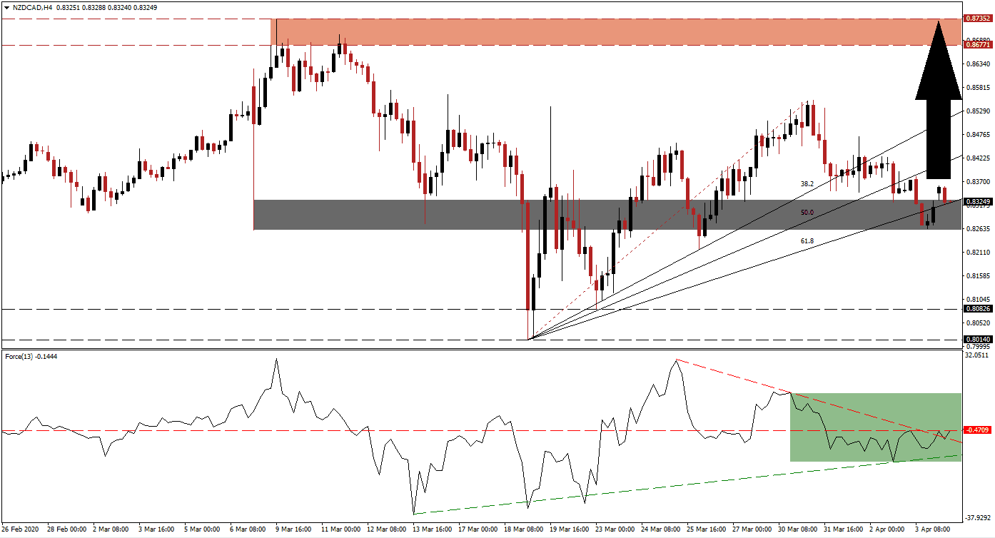 زوج الدولار النيوزيلندي/الدولار الكندي  زوج الدولار النيوزيلندي/الدولار الكندي