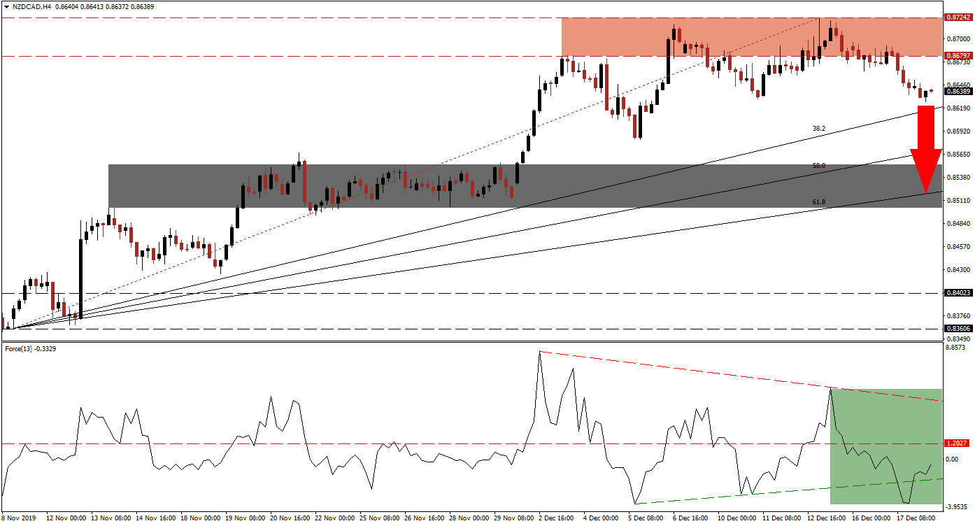 Señal Forex del par NZD/USD Señal Forex del par NZD/USD