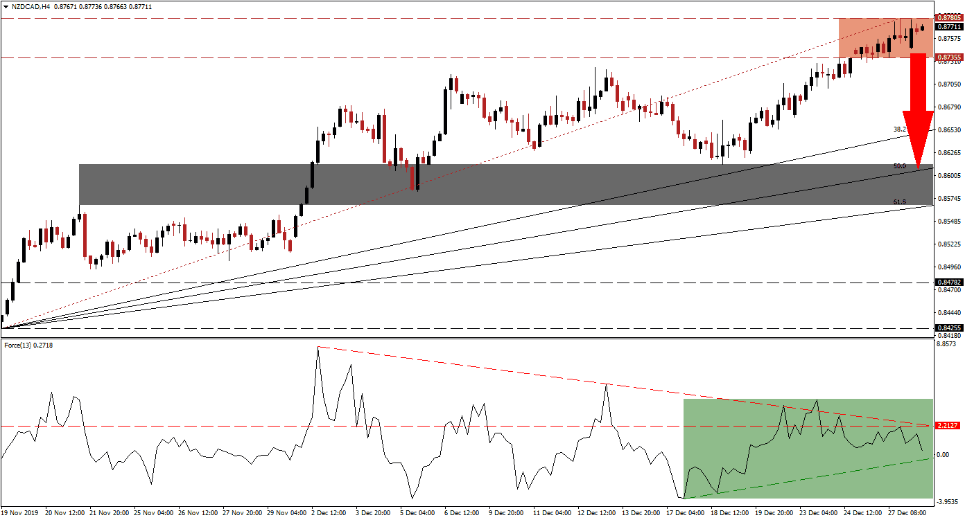 Señal Forex del par NZD/CAD