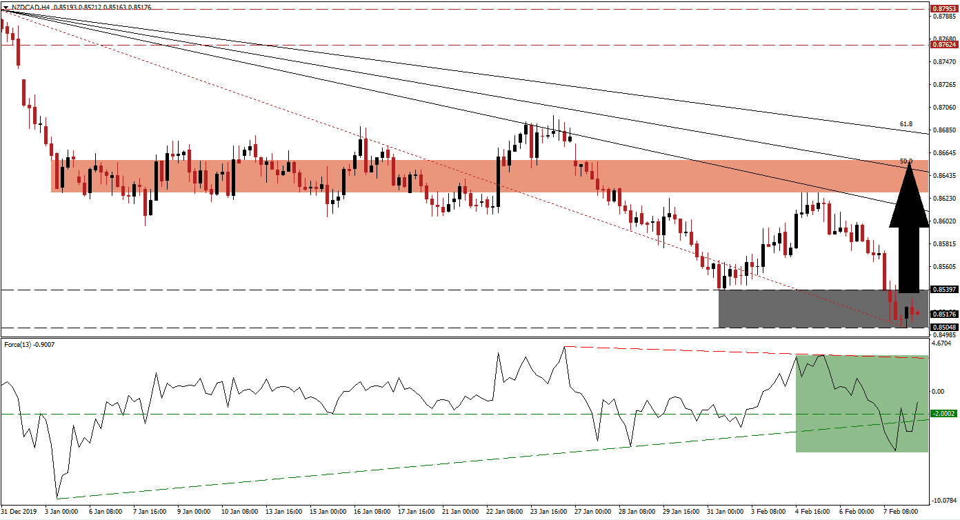 Señal Forex del par NZD/CAD Señal Forex del par NZD/CAD