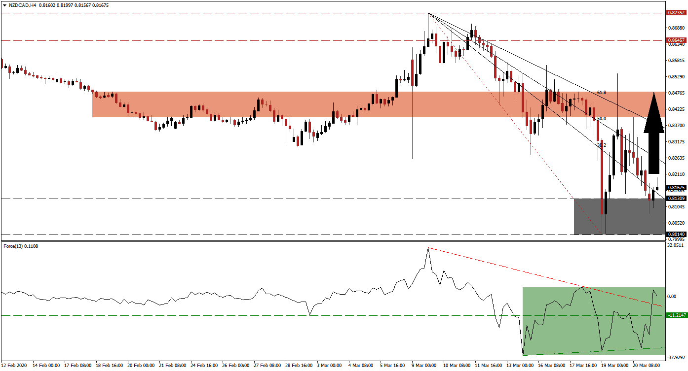 Señal Forex del Par NZD/CAD