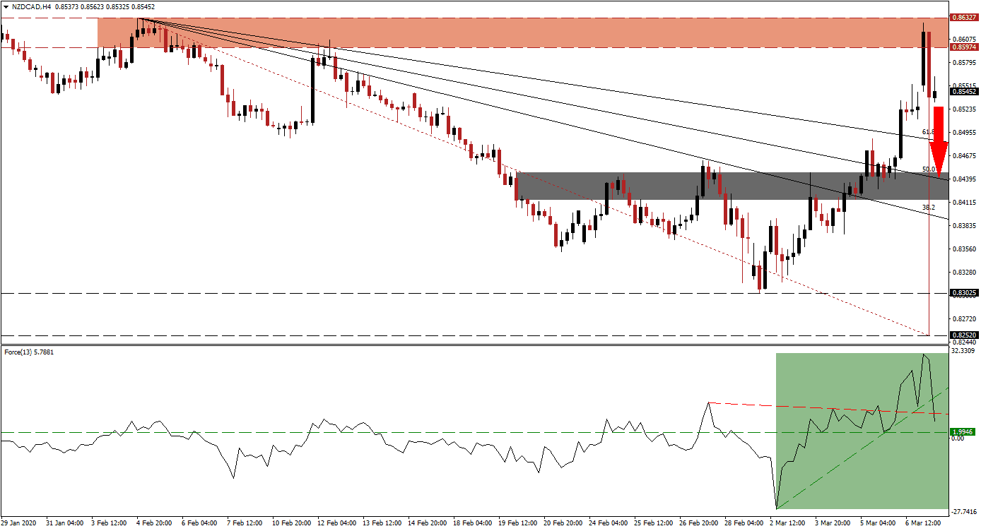 زوج الدولار النيوزيلندي/الدولار الكندي 