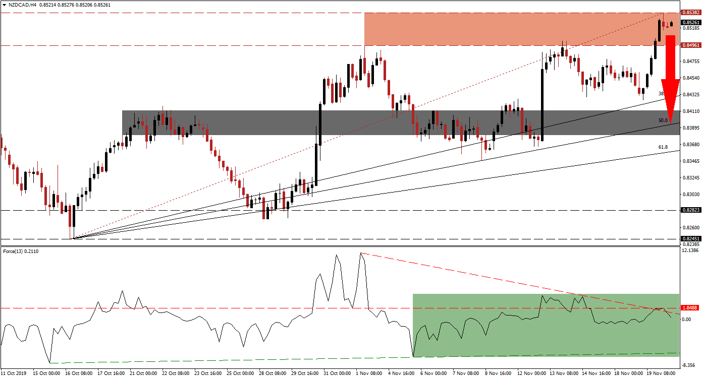 الرسم البياني لزوج الدولار النيوزيلندي/الدولار الكندي 
