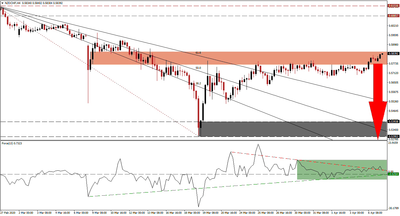 Señal Forex del Par NZD/CHF